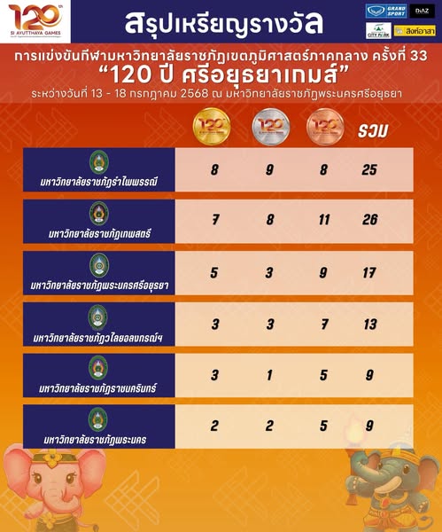 ม.รำไพฯ อันดับ 1 กีฬา มรภ.ภูมิศาสตร์ภาคกลาง ครั้งที่ 33 (1)